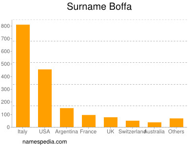 Surname Boffa