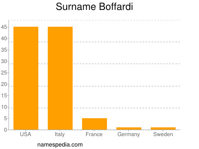 Surname Boffardi