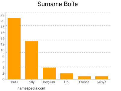 Surname Boffe