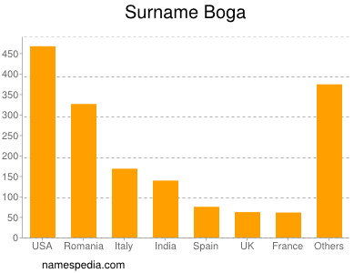 Surname Boga