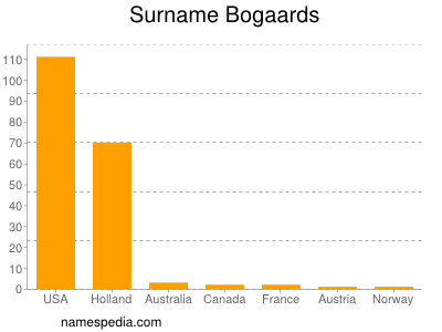 Surname Bogaards