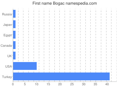Given name Bogac