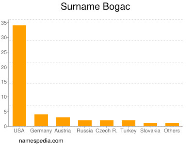 Surname Bogac