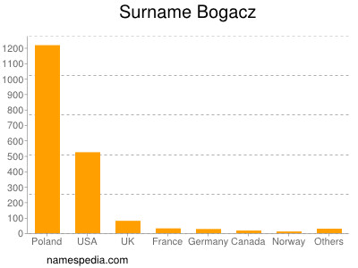 Surname Bogacz