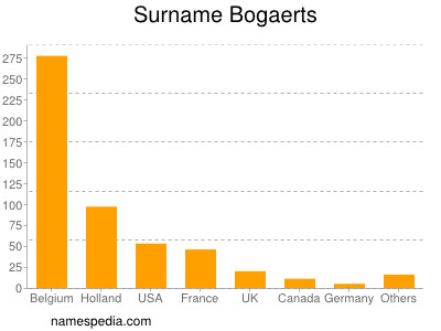 Surname Bogaerts