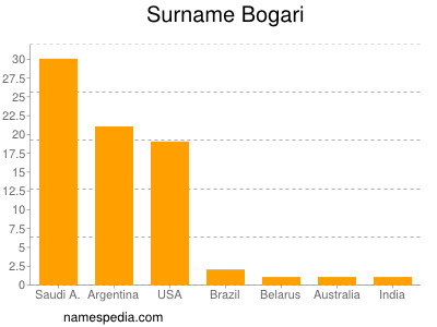 Surname Bogari
