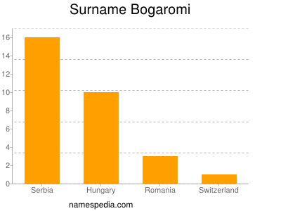 Surname Bogaromi