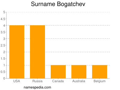 Surname Bogatchev