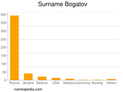 Surname Bogatov
