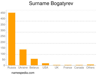 Surname Bogatyrev
