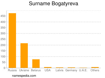 Surname Bogatyreva