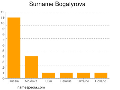 Surname Bogatyrova