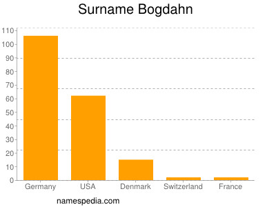Surname Bogdahn