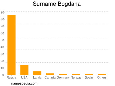 Surname Bogdana