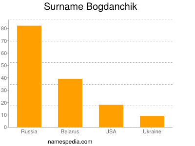 Surname Bogdanchik