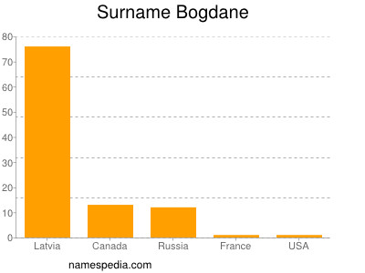 Surname Bogdane