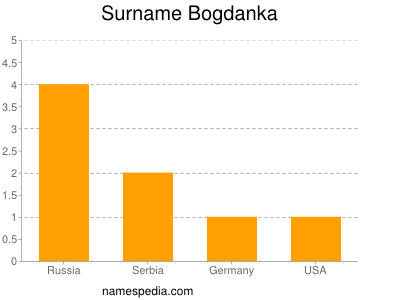 Surname Bogdanka