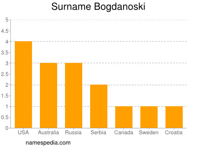 Surname Bogdanoski