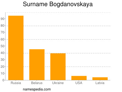 Surname Bogdanovskaya