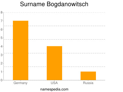 Surname Bogdanowitsch