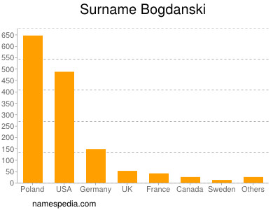 Surname Bogdanski