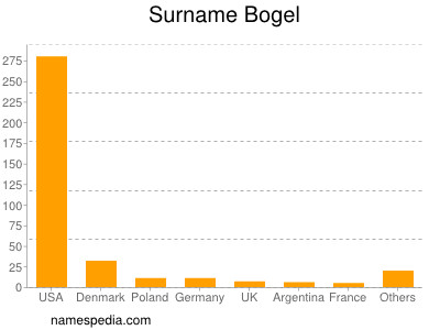 Surname Bogel