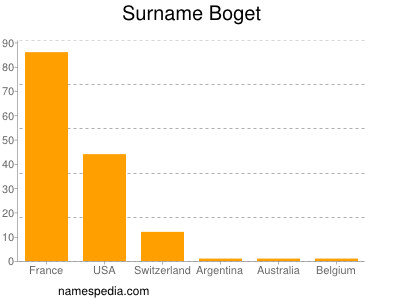 Surname Boget