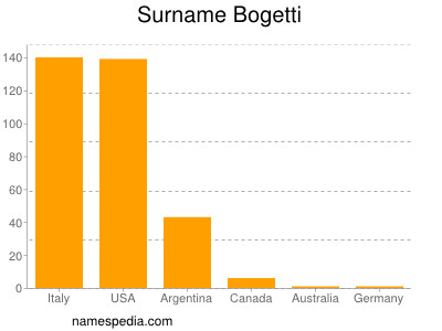 Surname Bogetti