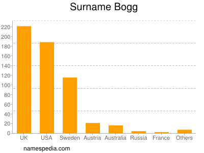 Surname Bogg