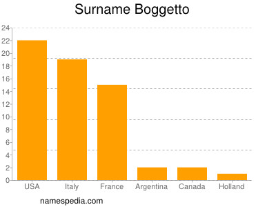 Surname Boggetto