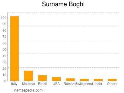 Surname Boghi