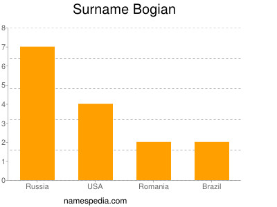Surname Bogian