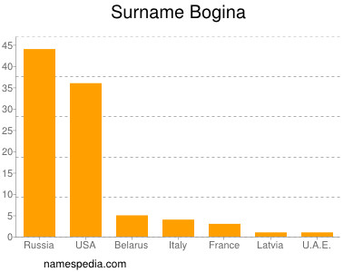 Surname Bogina
