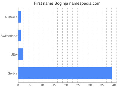 Given name Boginja