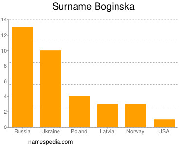 Surname Boginska