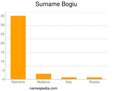 Surname Bogiu