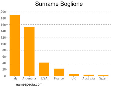 Surname Boglione