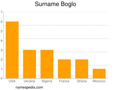 Surname Boglo