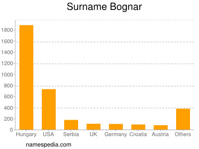 Surname Bognar