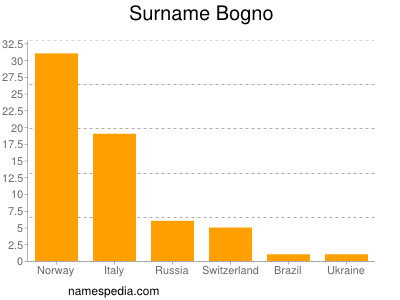 Surname Bogno