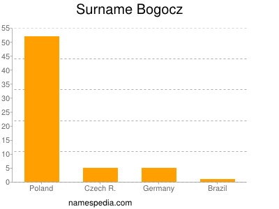 Surname Bogocz