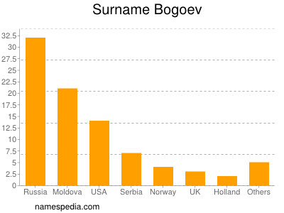 Surname Bogoev
