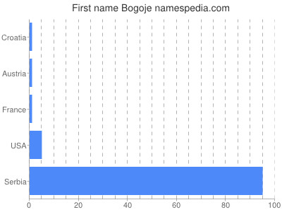 Given name Bogoje