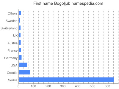 Given name Bogoljub