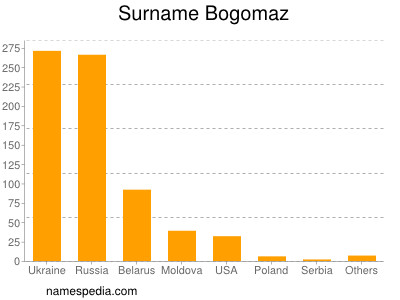 Surname Bogomaz