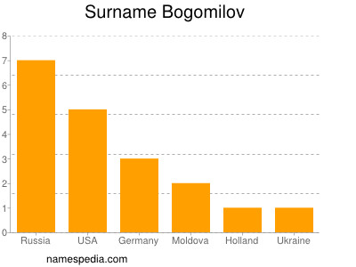 Surname Bogomilov