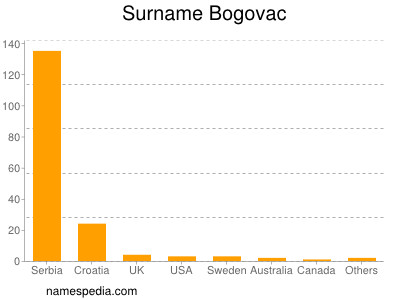 Surname Bogovac