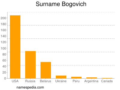 Surname Bogovich