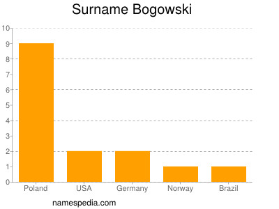 Surname Bogowski