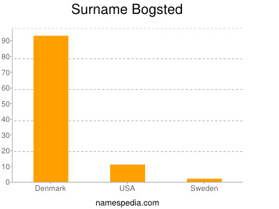 Surname Bogsted